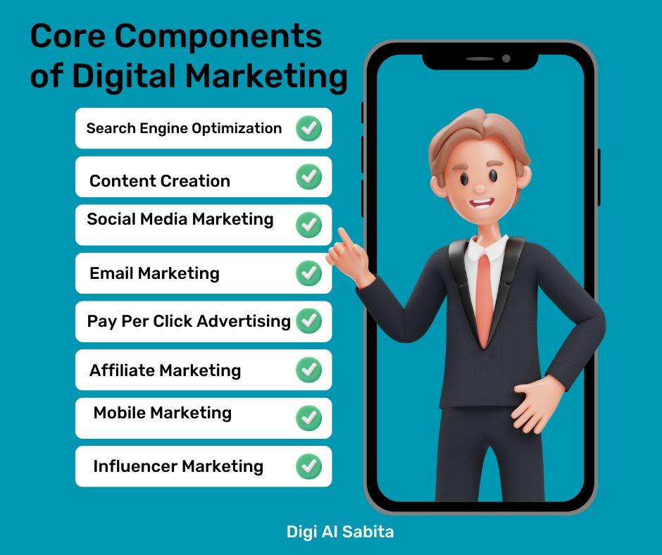 Infographic listing core components of digital marketing, including Search Engine Optimization, Content Creation, Social Media Marketing, Email Marketing, Pay Per Click Advertising, Affiliate Marketing, Mobile Marketing, and Influencer Marketing."