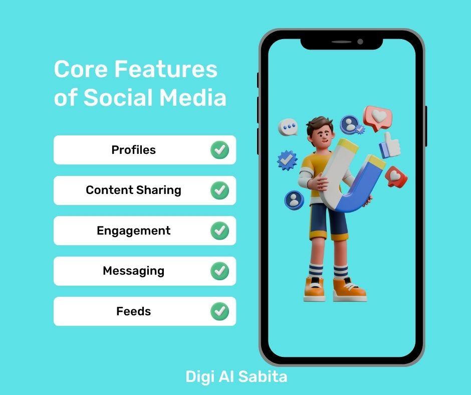 A smartphone displaying a 3D animated character holding a magnet, surrounded by various social media icons like chat bubbles, hearts, and thumbs-up, next to a list titled "Core Features of Social Media" which includes Profiles, Content Sharing, Engagement, Messaging, and Feeds.