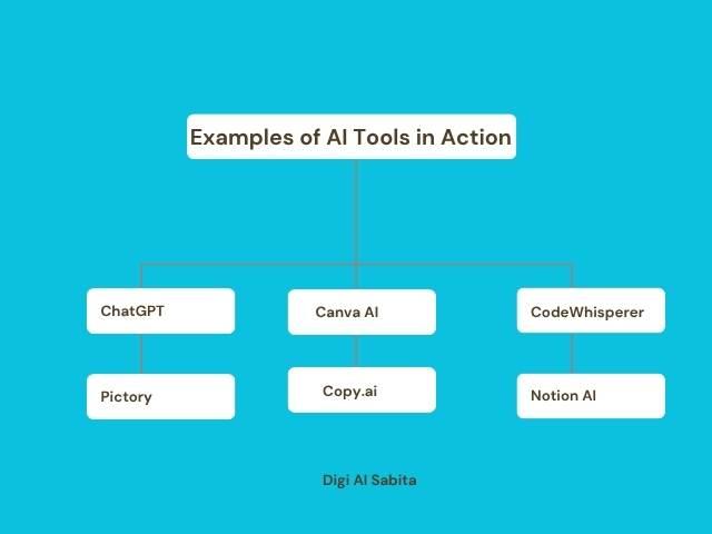The power of AI solutions is demonstrated in this mind map showing "Examples of AI Tools in Action," including ChatGPT, Canva AI, CodeWhisperer, Pictory, Copy.ai, and Notion AI.