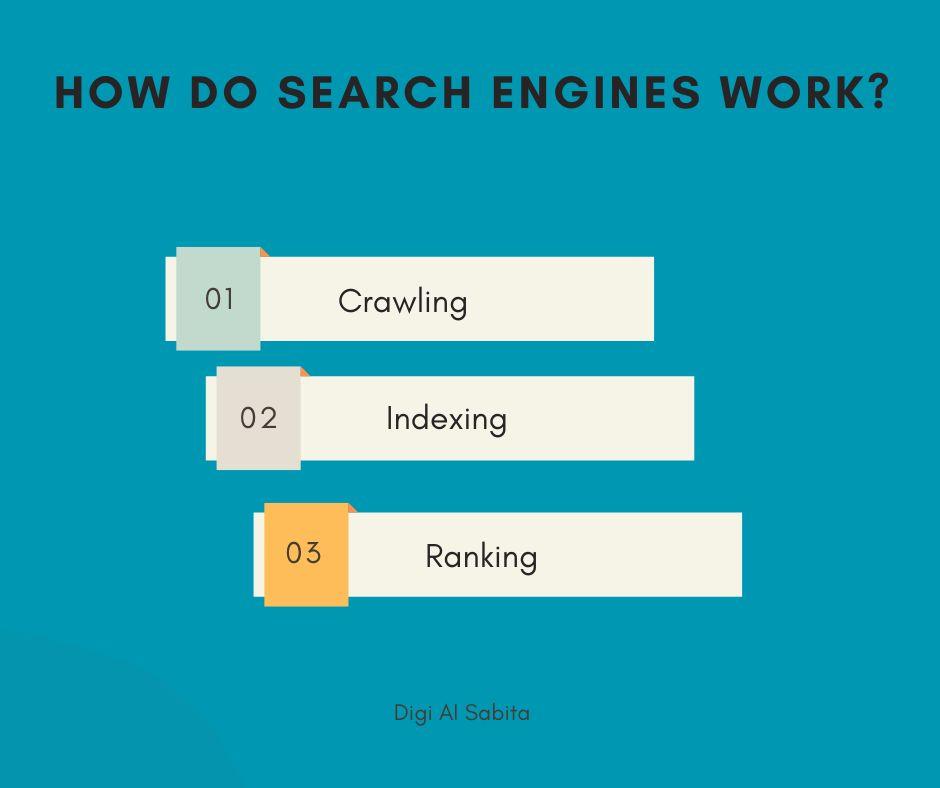 Visual guide to search engine functionality, outlining the SEO-related processes of crawling, indexing, and ranking.
