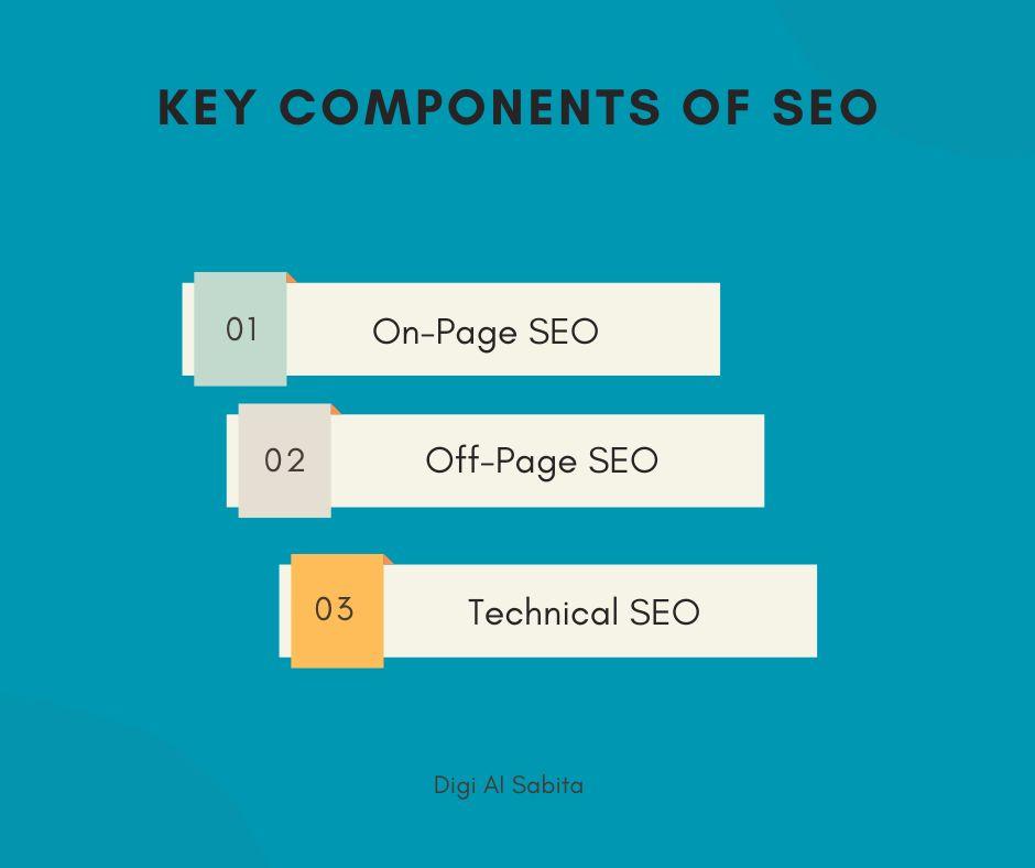 Infographic listing the key components of SEO: 01 On-Page SEO, 02 Off-Page SEO, and 03 Technical SEO.