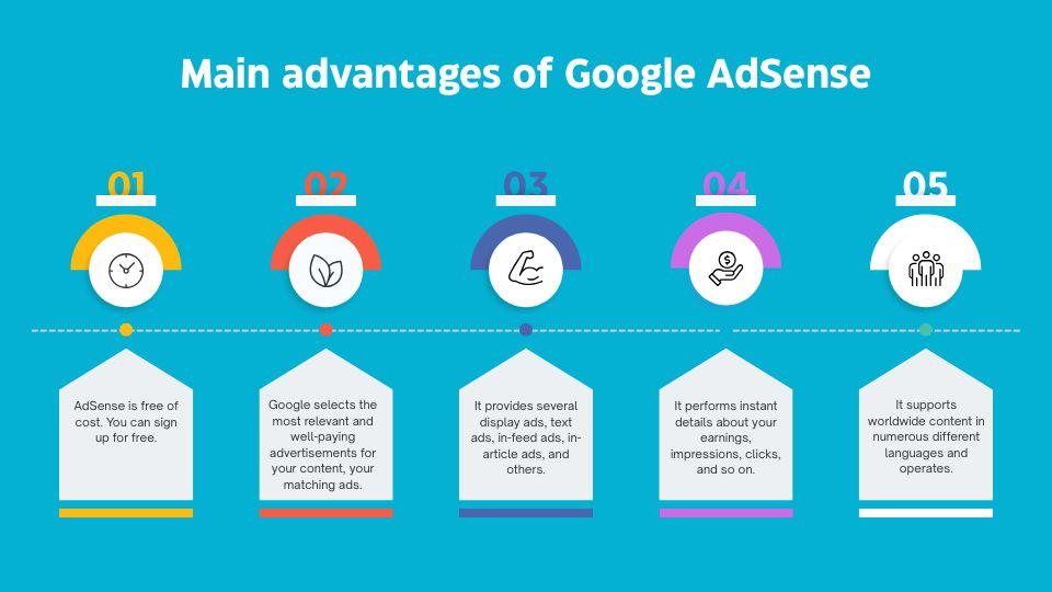 Google AdSense's main advantages are highlighted in this infographic, detailing five key benefits: free sign-up, relevant ad selection, various ad formats, instant earnings details, and worldwide content support.