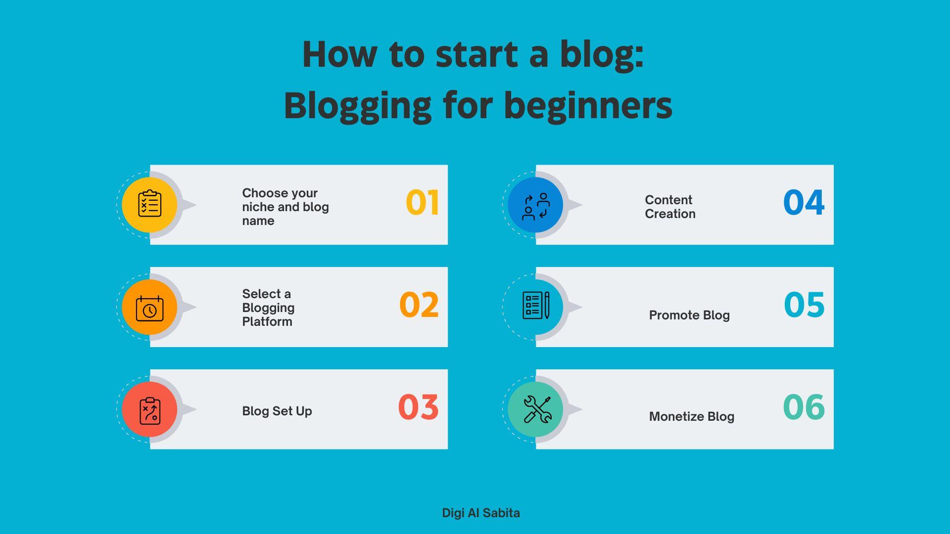 An infographic shows how to start blogging: Blogging for beginners" detailing 6 steps: 1. Choose your niche and blog name, 2. Select a Blogging Platform, 3. Blog Set Up, 4. Content Creation, 5. Promote Blog, 6. Monetize Blog.