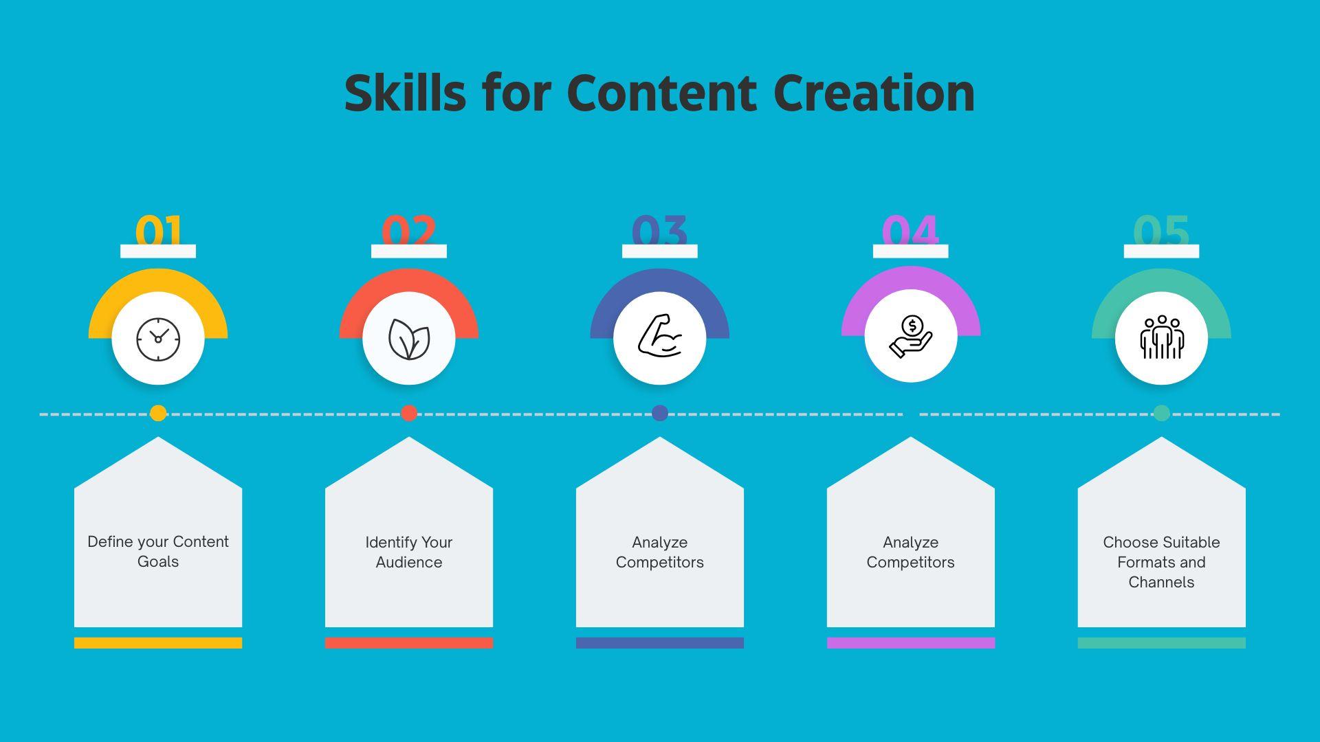 Infographic outlining 5 key skills for content creation: Define Content Goals, Identify Audience, Analyze Competitors (twice), and Choose Suitable Formats and Channels.