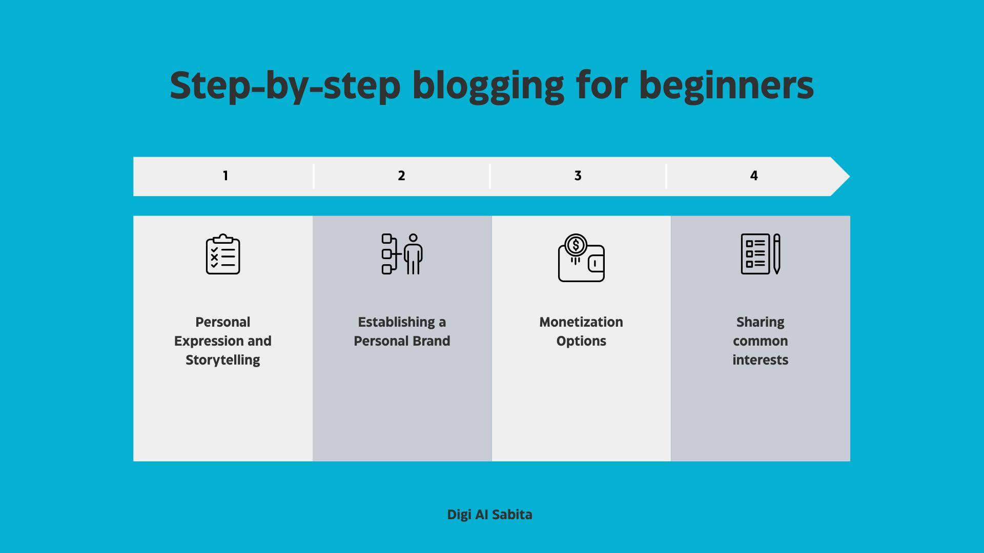 Infographic showing steps for blogging for beginners: personal expression, branding, monetization, and sharing interests.