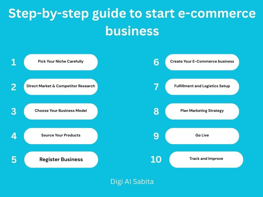 Step-by-step guide to start an e-commerce business, showing 10 key stages including niche selection, market research, business model choice, product sourcing, business registration, e-commerce platform creation, fulfillment, marketing, launching, and continuous improvement.