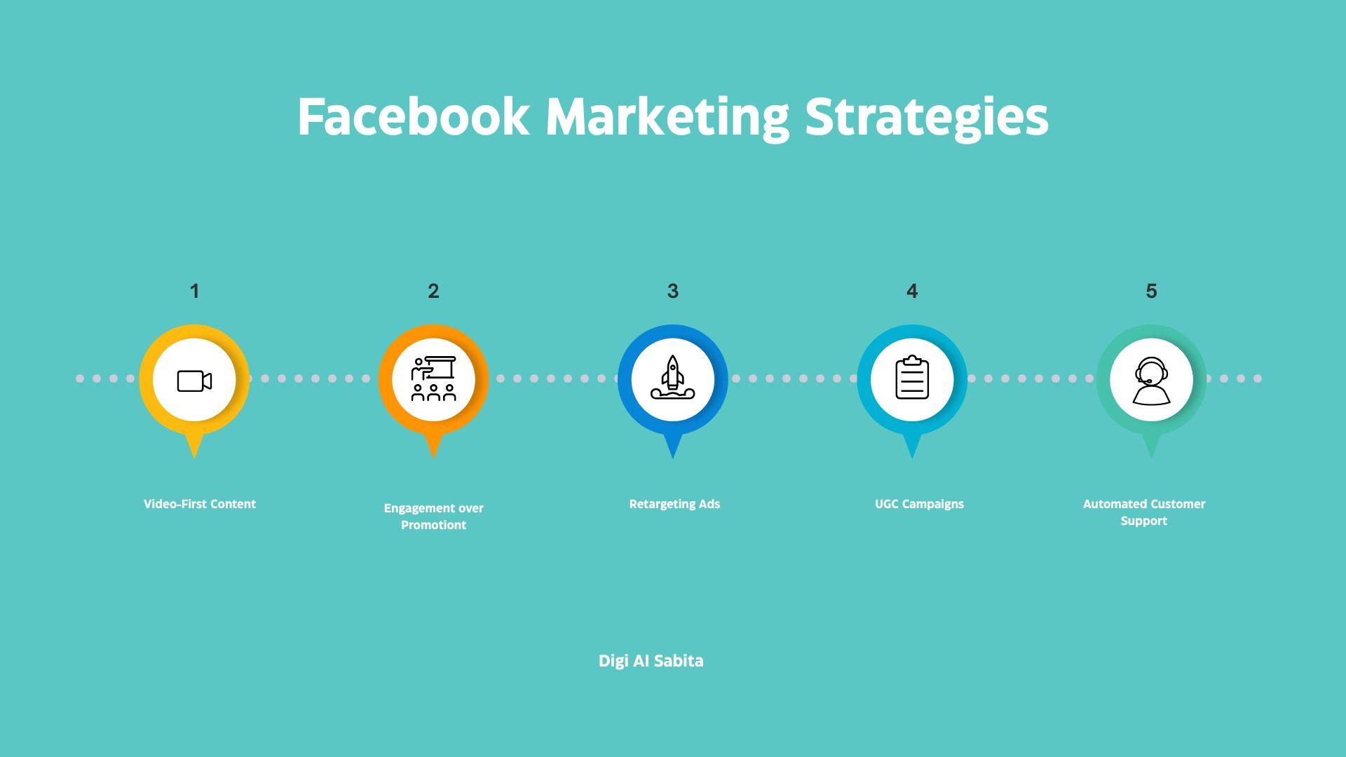 Infographic detailing five Facebook Marketing Strategies: Video-First Content, Engagement over Promotion, Retargeting Ads, UGC Campaigns, and Automated Customer Support.