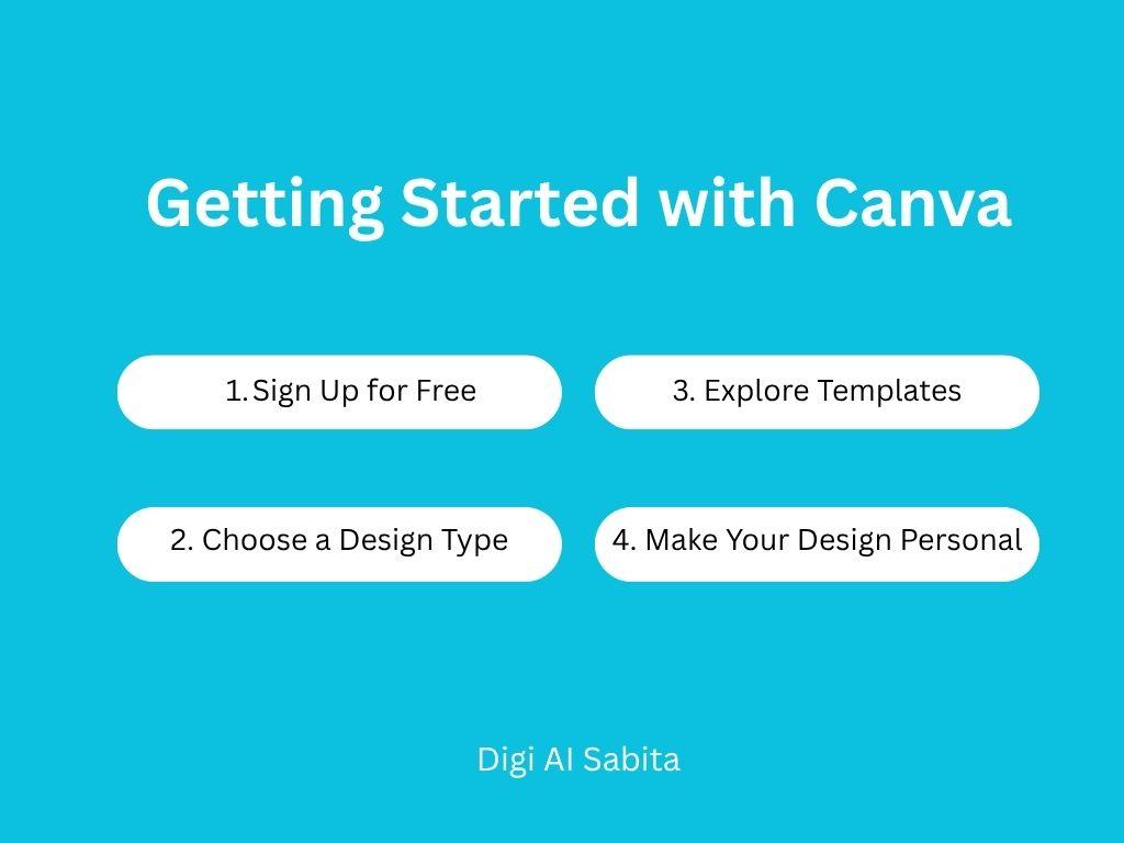 Canva: Blue background with "Getting Started with Canva" title and four numbered steps in white buttons: 1. Sign Up for Free, 2. Choose a Design Type, 3. Explore Templates, 4. Make Your Design Personal. "Digi Al Sabita" is at the bottom.