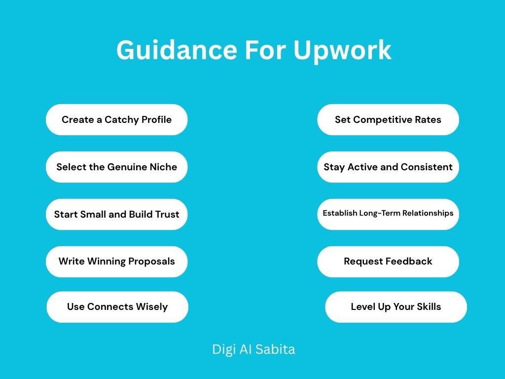 Upwork: Blue background with "Guidance For Upwork" title and ten white buttons listing tips: Create a Catchy Profile, Select the Genuine Niche, Start Small and Build Trust, Write Winning Proposals, Use Connects Wisely, Set Competitive Rates, Stay Active and Consistent, Establish Long-Term Relationships, Request Feedback, Level Up Your Skills. "Digi Al Sabita" is at the bottom.