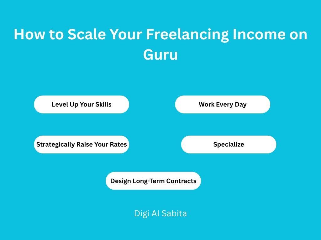 Guru: Strategies to scale freelancing income on Guru, including Level Up Your Skills, Work Every Day, Strategically Raise Your Rates, Specialize, and Design Long-Term Contracts.