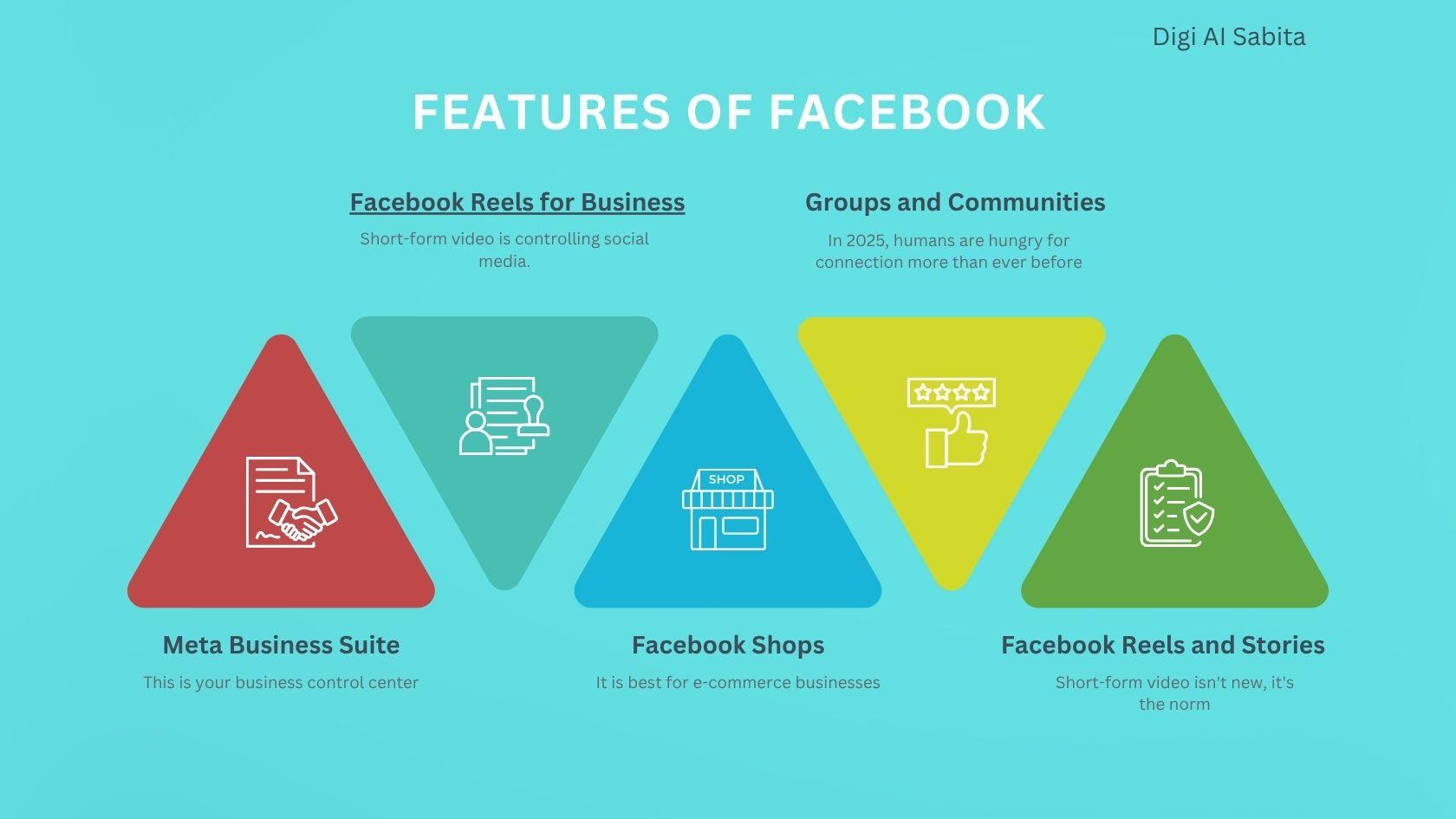 Infographic showing five key Facebook features for businesses: Meta Business Suite, Facebook Reels for Business, Facebook Shops, Groups and Communities, and Facebook Reels and Stories.