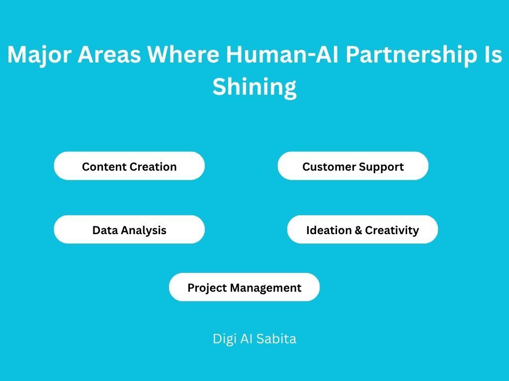 Human-AI Collaboration: List of major areas where human-AI partnership is excelling, including Content Creation, Customer Support, Data Analysis, Ideation & Creativity, and Project Management.