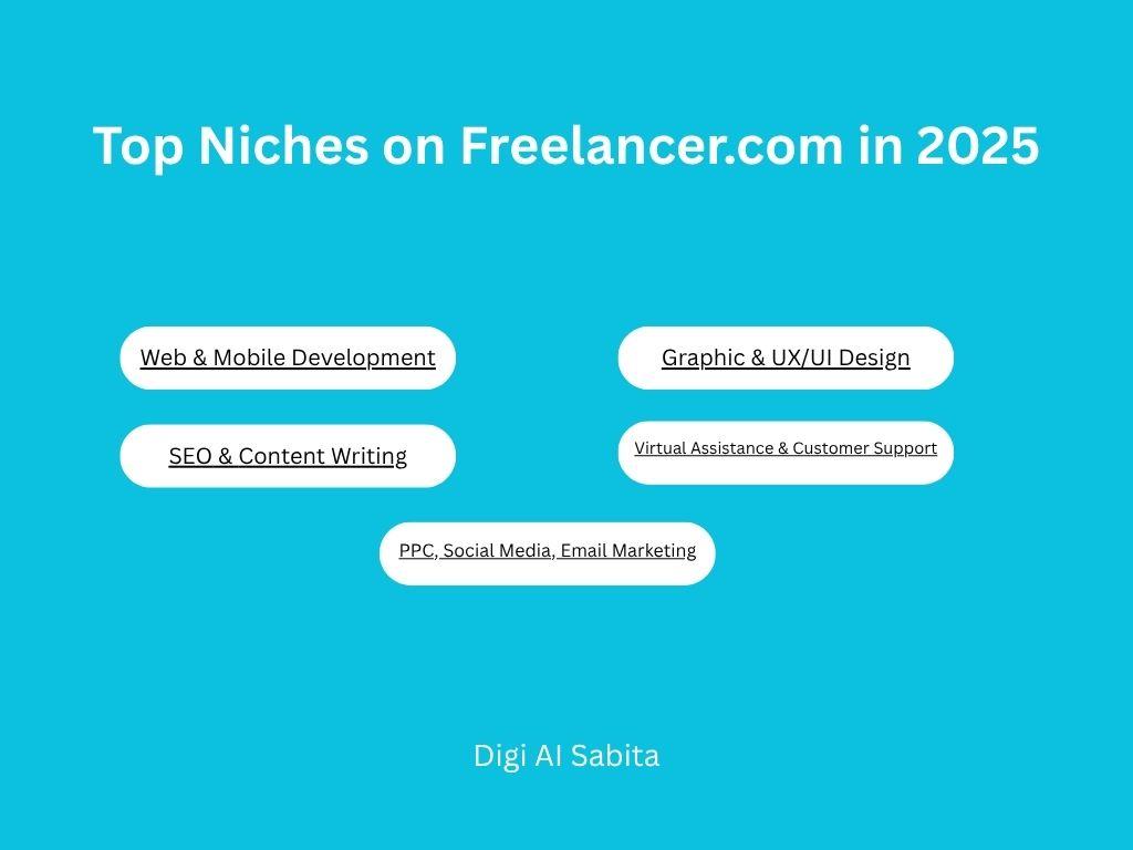 Freelancer.com: Top niches for 2025 including Web & Mobile Development, Graphic & UX/UI Design, SEO & Content Writing, Virtual Assistance & Customer Support, and PPC, Social Media, Email Marketing.