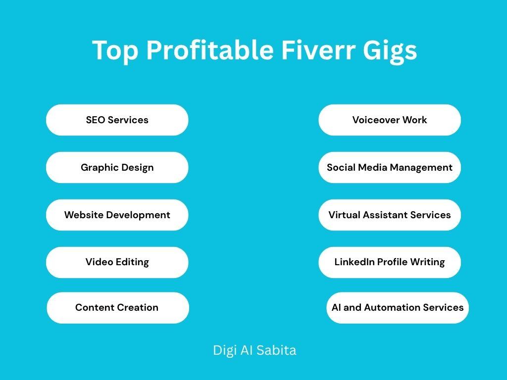 Fiverr gigs: List of Top Profitable Fiverr Gigs including SEO Services, Graphic Design, Website Development, Video Editing, Content Creation, Voiceover Work, Social Media Management, Virtual Assistant Services, LinkedIn Profile Writing, and AI and Automation Services.